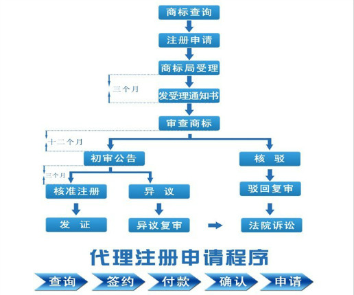 武汉办理商标注册流程:武汉商标代理注册流程有哪些
