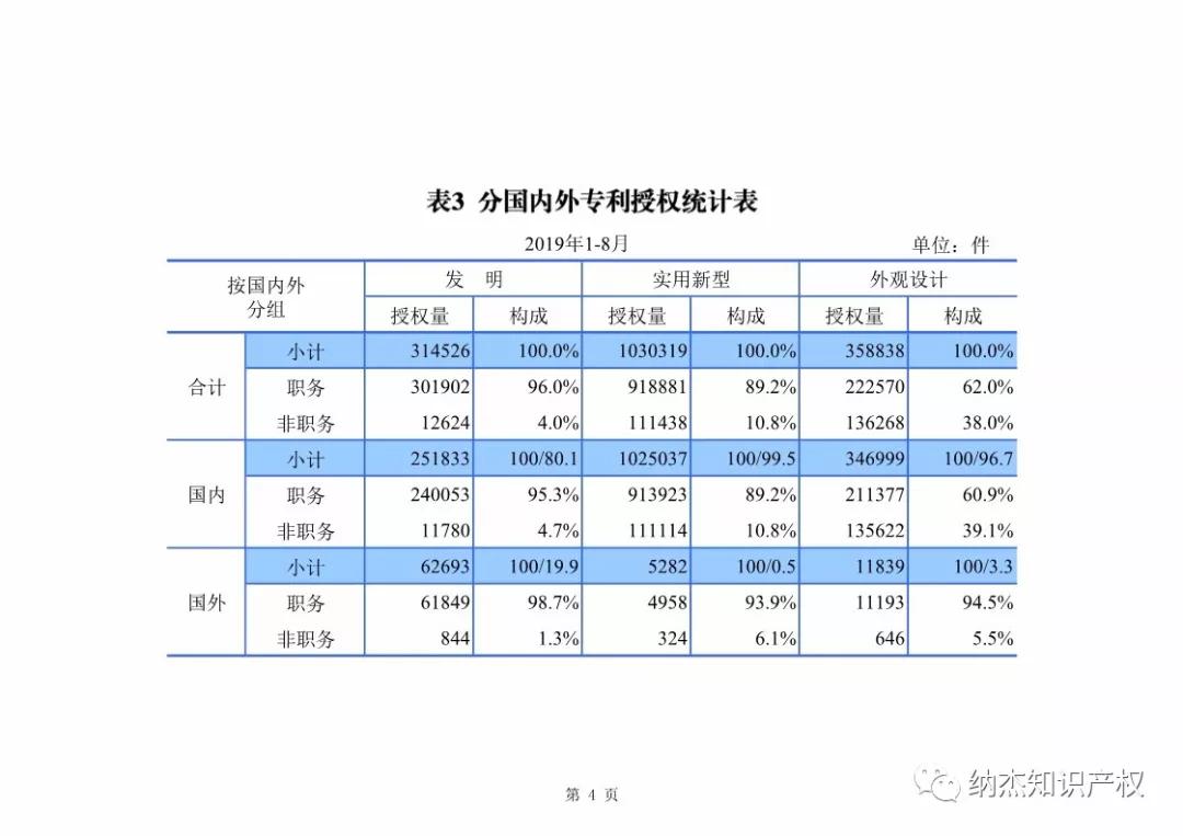最新，国知局公布2019年1-8年知识产权数据统计！