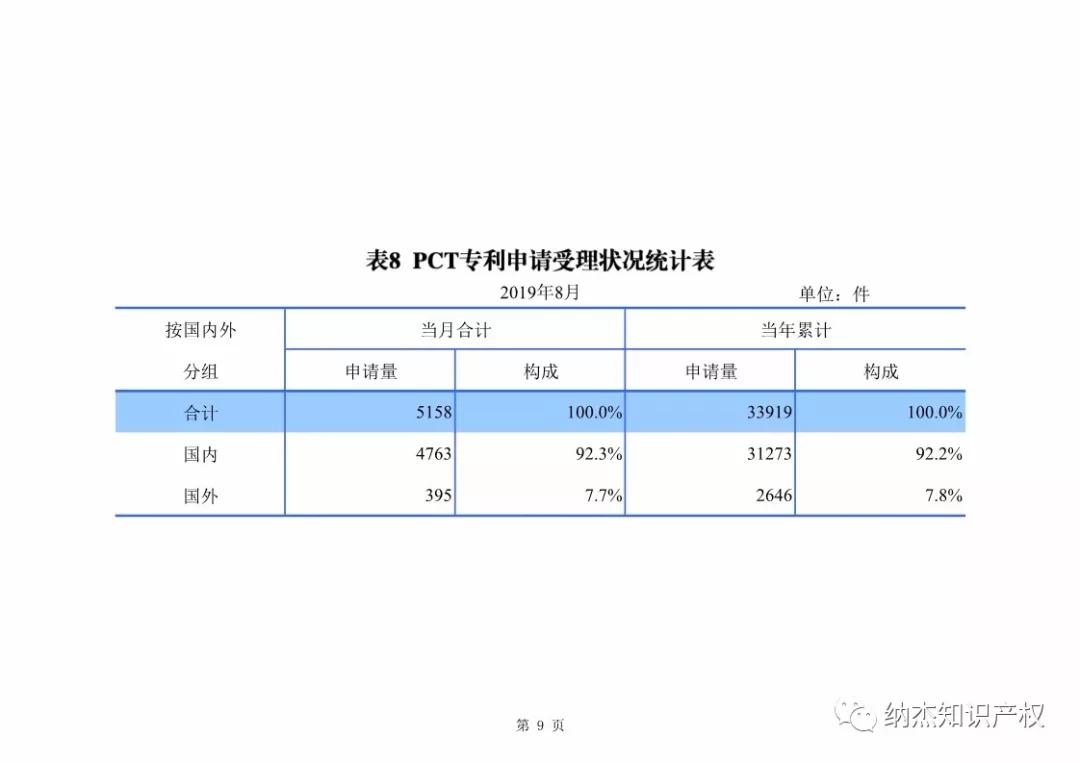 最新，国知局公布2019年1-8年知识产权数据统计！
