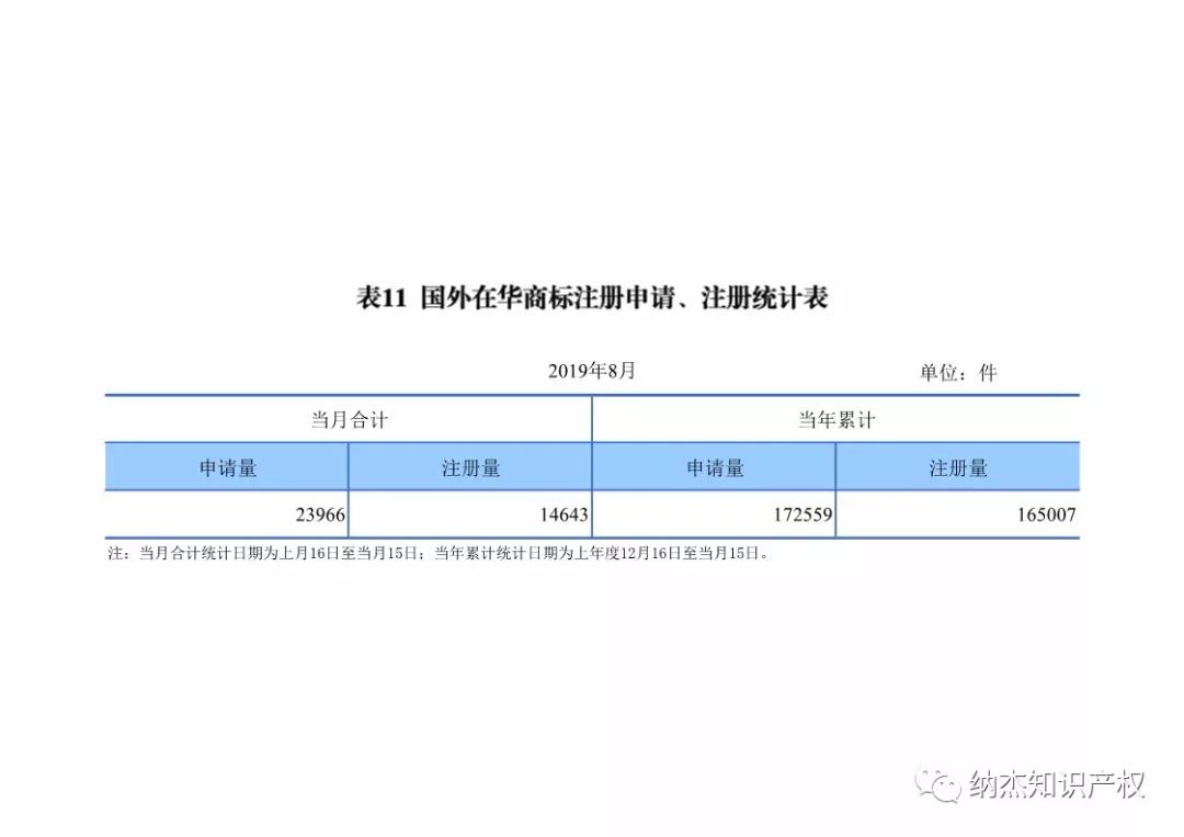 最新，国知局公布2019年1-8年知识产权数据统计！