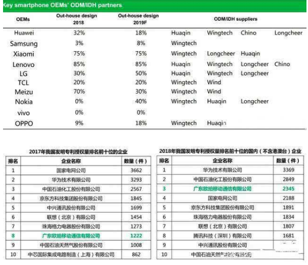 OPPO和VIVO核心专利技术让华为也自叹不如