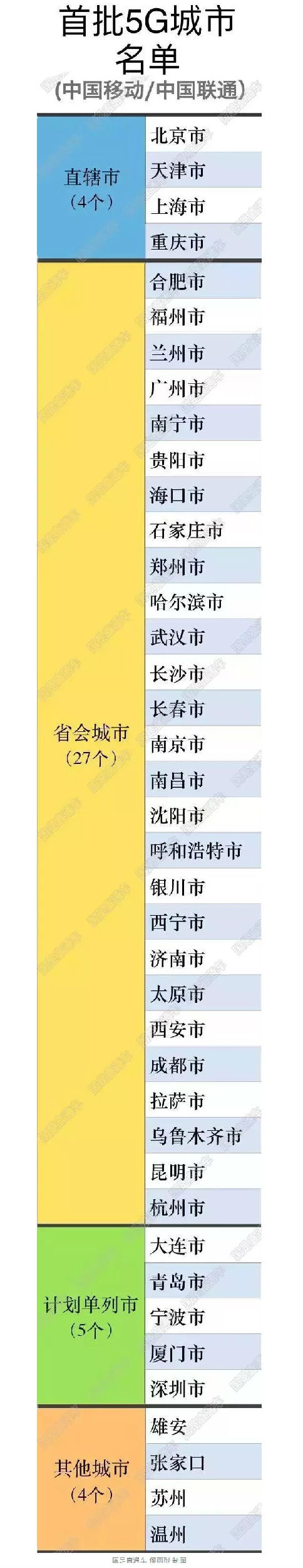 首批5G城市名单公布！有你家乡吗？