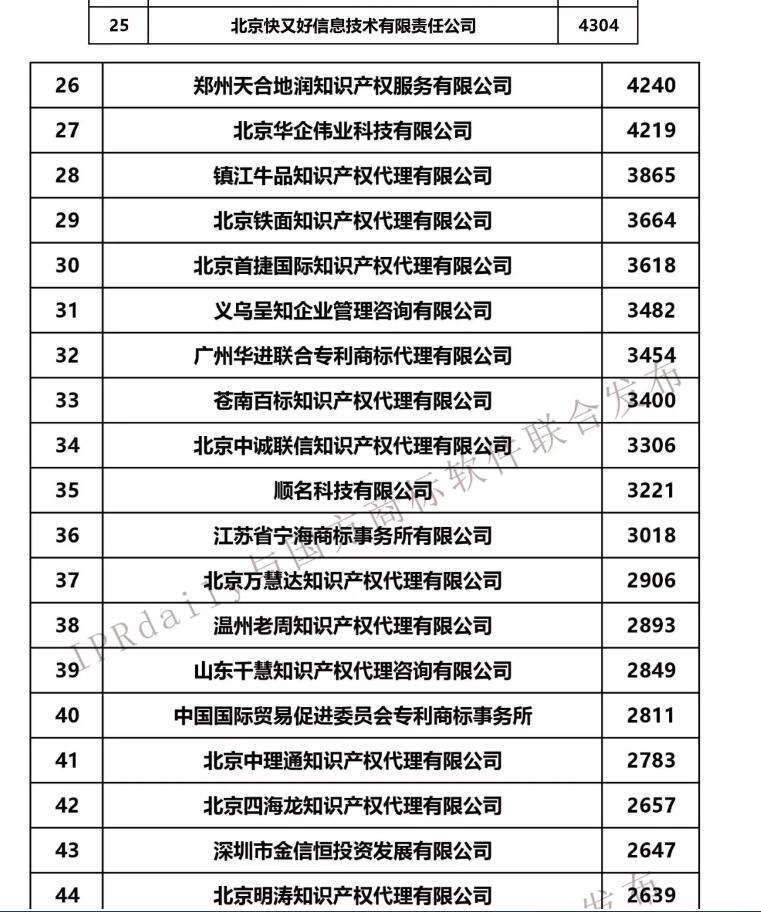 2019年第1季度全国商标代理机构申请量前100榜单公布