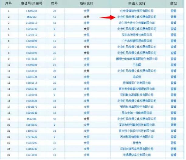 惊！红马传媒注册商标700个的原因竟然是因为它！
