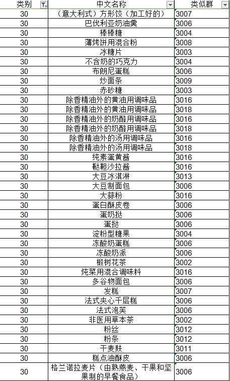 重磅消息！国家商标局公布《类似商品和服务区分表》以外可接受商品和服务项目名称的通知