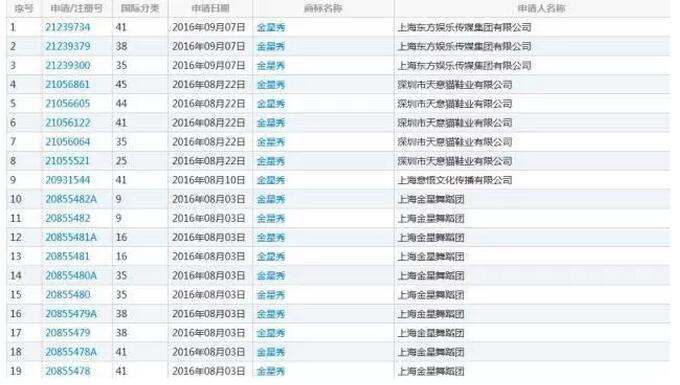 通过商标布局,金星或将重回《金星秀》 通过商标布局,金星或将重回《金星秀》