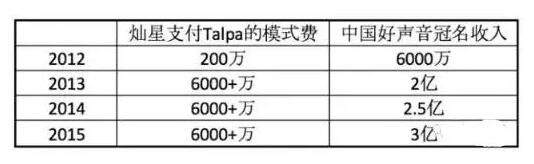 《中国好声音》版权被回收,4亿元打水漂,股票一天蒸发6.2个亿! 《中国好声音》版权被回收,4亿元打水漂,股票一天蒸发6.2个亿!