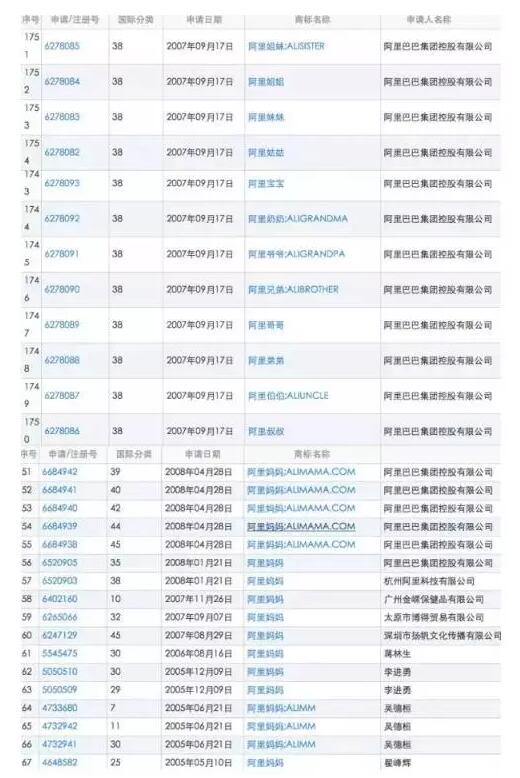 阿里妈妈注册商标惨遭被撤销,这下马云该坐不住了…… 阿里妈妈注册商标惨遭被撤销,这下马云该坐不住了……
