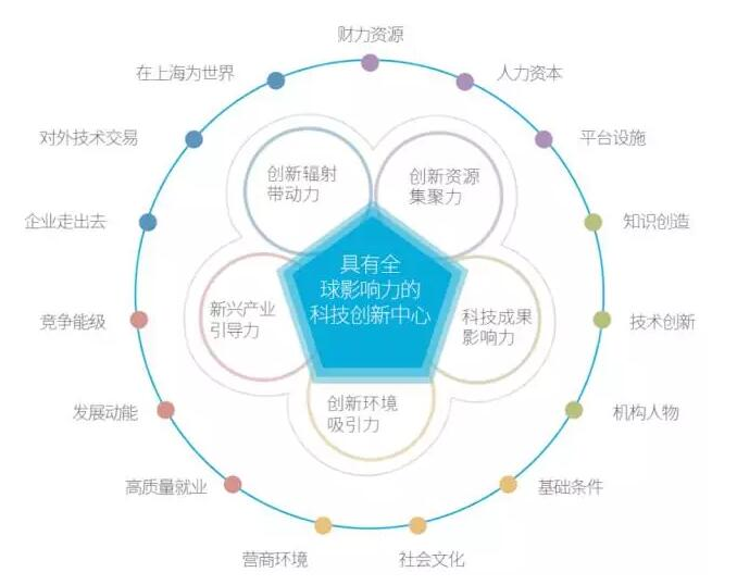 《2017上海科技创新中心指数报告》出炉 总体呈历