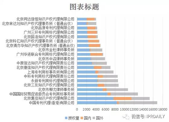 2017年专利代理机构代理量排名前100 2017年专利代理机构代理量排名前100