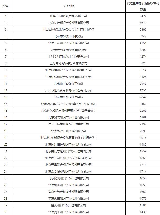 2017年专利代理机构代理量排名前100 2017年专利代理机构代理量排名前100