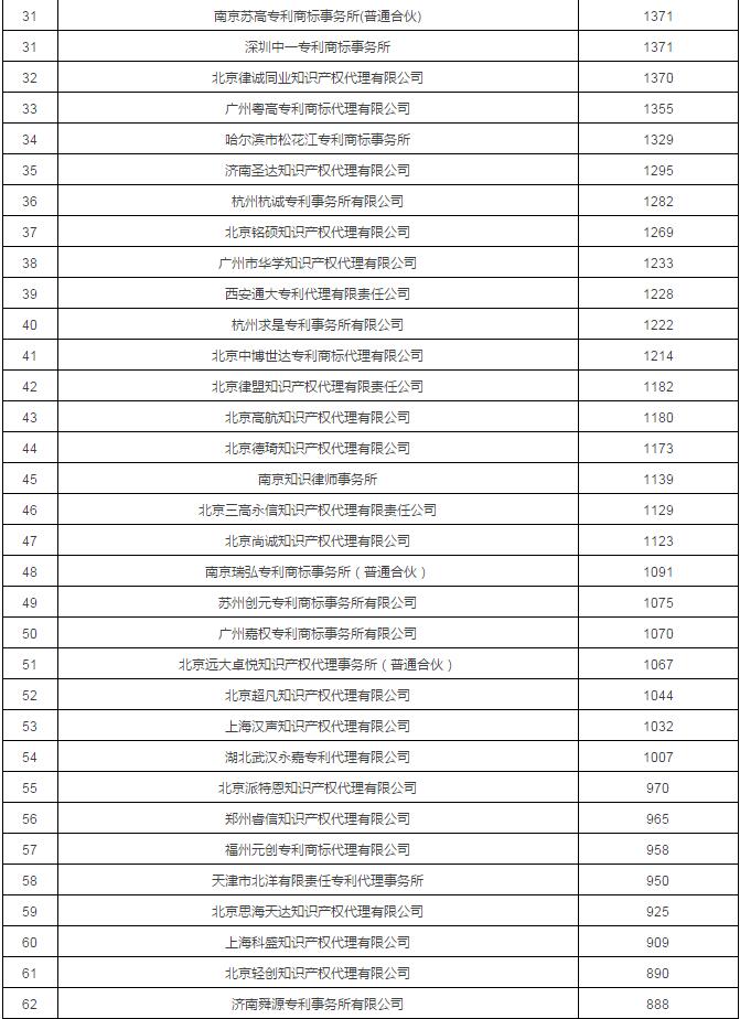 2017年专利代理机构代理量排名前100 2017年专利代理机构代理量排名前100