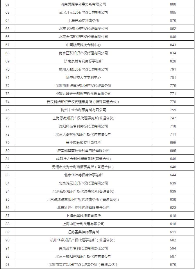 2017年专利代理机构代理量排名前100 2017年专利代理机构代理量排名前100