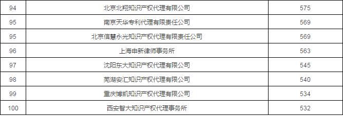 2017年专利代理机构代理量排名前100 2017年专利代理机构代理量排名前100