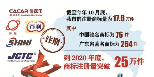 东莞市预计2020年底商标注册量突破25万件 东莞市预计2020年底商标注册量突破25万件