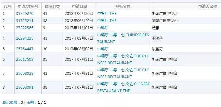 湖南卫视《中餐厅》这么火 商标为何拿不下来?