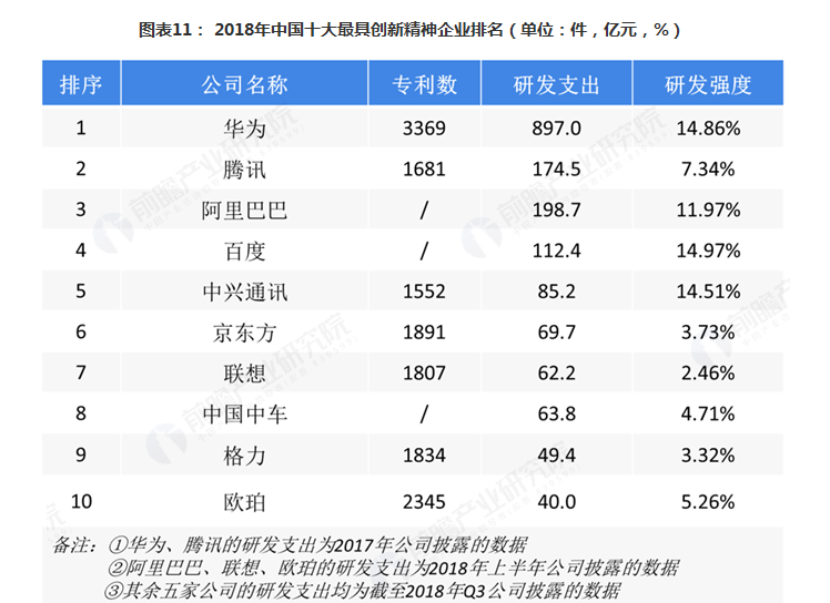2018年中国最具创新精神的企业排行榜，超越BAT的是它！