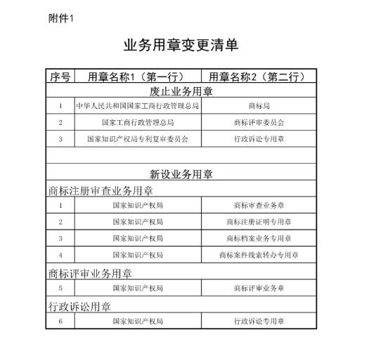 国知局机构调整！不再保留专利复审委、商评委、商标审查协作中心