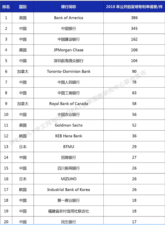 2018年全球银行发明专利排行榜（TOP100）