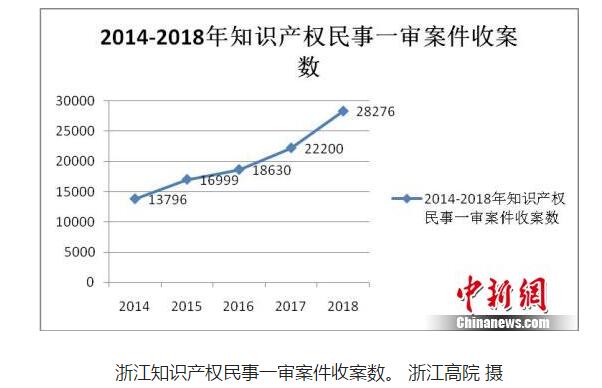 浙江发布知识产权司法保护报告 涉网案件大幅提升