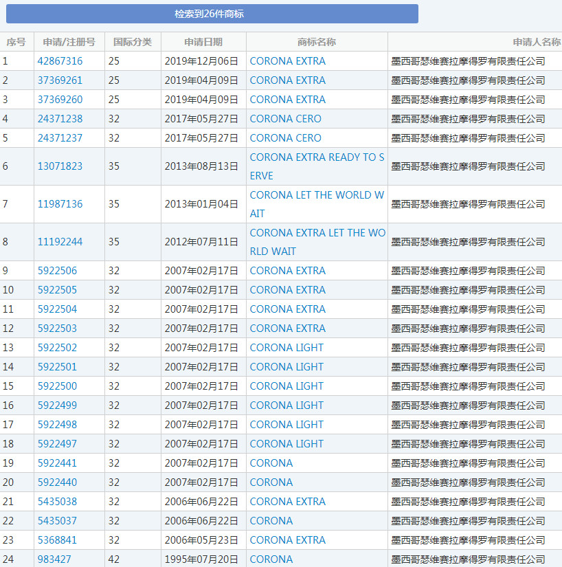与“冠状病毒”同名，科罗娜狠砸1500万美元要求改成竞争对手的名字！